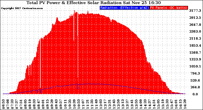 Solar PV/Inverter Performance Total PV Panel Power Output & Effective Solar Radiation