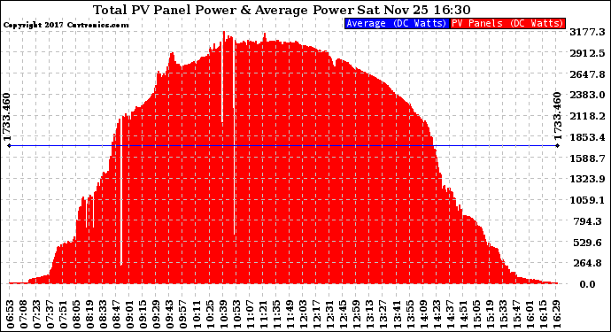 Solar PV/Inverter Performance Total PV Panel Power Output