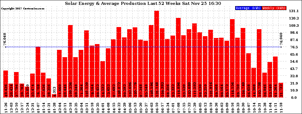 Solar PV/Inverter Performance Weekly Solar Energy Production Last 52 Weeks