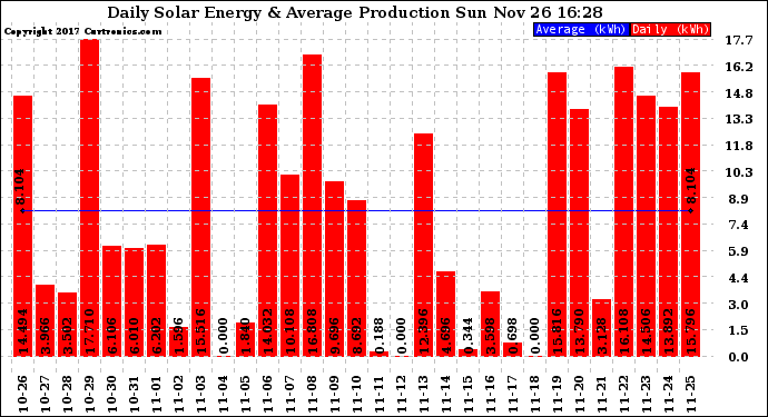 Solar PV/Inverter Performance Daily Solar Energy Production