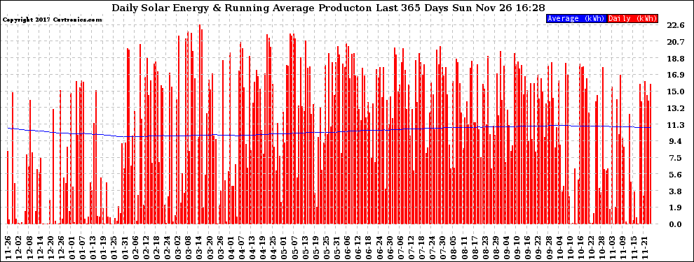 Solar PV/Inverter Performance Daily Solar Energy Production Running Average Last 365 Days