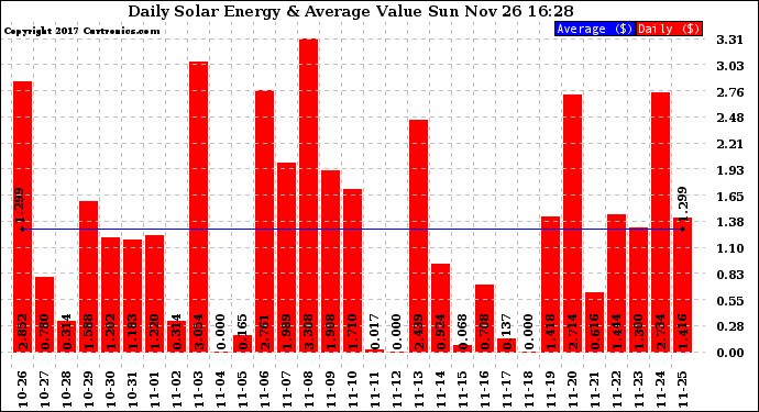 Solar PV/Inverter Performance Daily Solar Energy Production Value