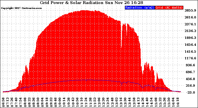 Solar PV/Inverter Performance Grid Power & Solar Radiation