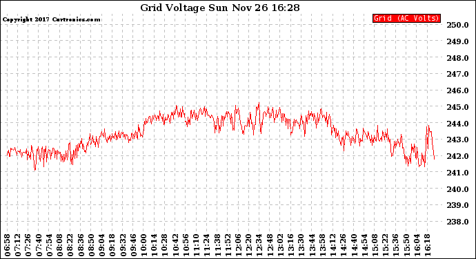 Solar PV/Inverter Performance Grid Voltage