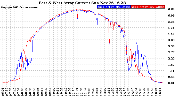 Solar PV/Inverter Performance Photovoltaic Panel Current Output