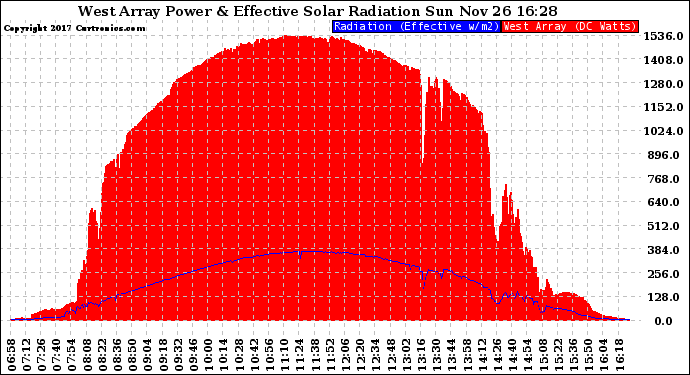 Solar PV/Inverter Performance West Array Power Output & Effective Solar Radiation