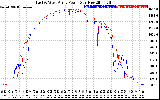 Solar PV/Inverter Performance Photovoltaic Panel Power Output