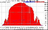 Solar PV/Inverter Performance East Array Power Output & Effective Solar Radiation