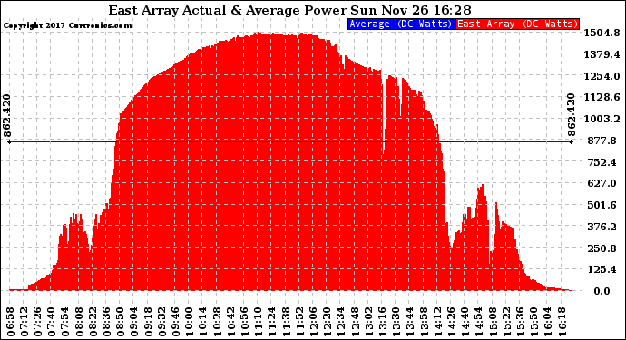 Solar PV/Inverter Performance East Array Actual & Average Power Output