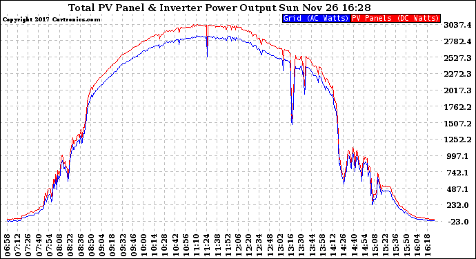 Solar PV/Inverter Performance PV Panel Power Output & Inverter Power Output