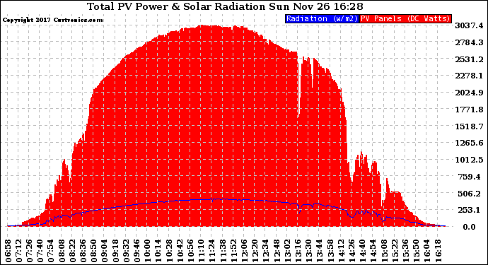 Solar PV/Inverter Performance Total PV Panel Power Output & Solar Radiation