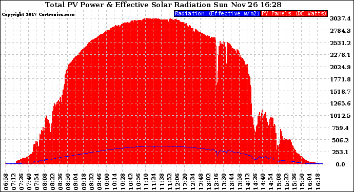 Solar PV/Inverter Performance Total PV Panel Power Output & Effective Solar Radiation