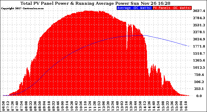 Solar PV/Inverter Performance Total PV Panel & Running Average Power Output