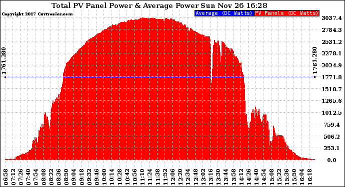 Solar PV/Inverter Performance Total PV Panel Power Output