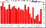 Solar PV/Inverter Performance Weekly Solar Energy Production