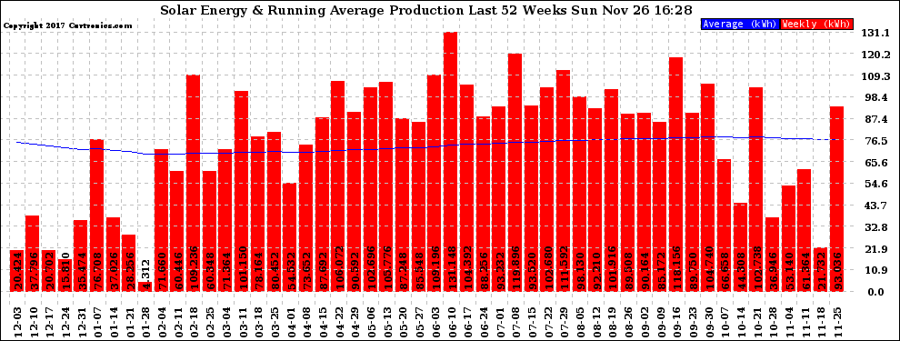 Solar PV/Inverter Performance Weekly Solar Energy Production Running Average Last 52 Weeks