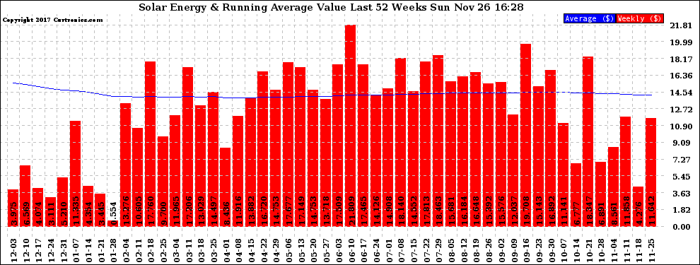 Solar PV/Inverter Performance Weekly Solar Energy Production Value Running Average Last 52 Weeks