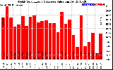 Solar PV/Inverter Performance Weekly Solar Energy Production Value