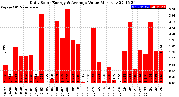 Solar PV/Inverter Performance Daily Solar Energy Production Value