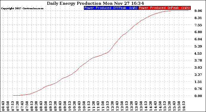 Solar PV/Inverter Performance Daily Energy Production