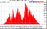 Solar PV/Inverter Performance Grid Power & Solar Radiation