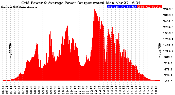 Solar PV/Inverter Performance Inverter Power Output