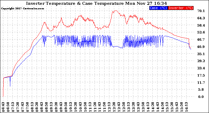 Solar PV/Inverter Performance Inverter Operating Temperature