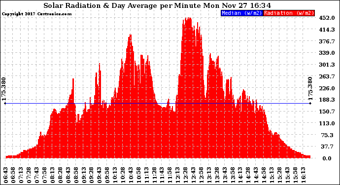 Solar PV/Inverter Performance Solar Radiation & Day Average per Minute