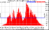 Solar PV/Inverter Performance West Array Actual & Average Power Output