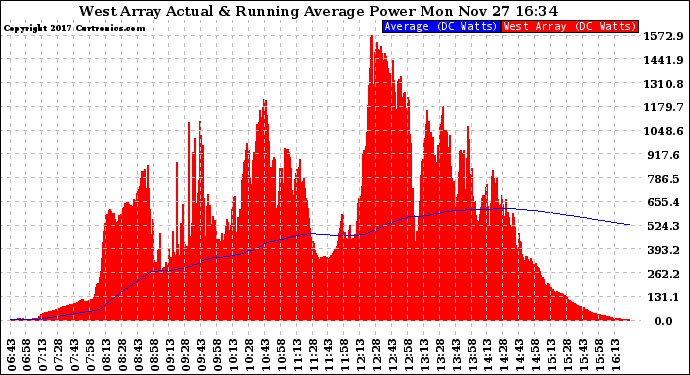 Solar PV/Inverter Performance West Array Actual & Running Average Power Output