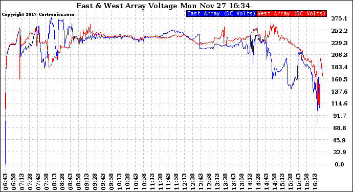 Solar PV/Inverter Performance Photovoltaic Panel Voltage Output