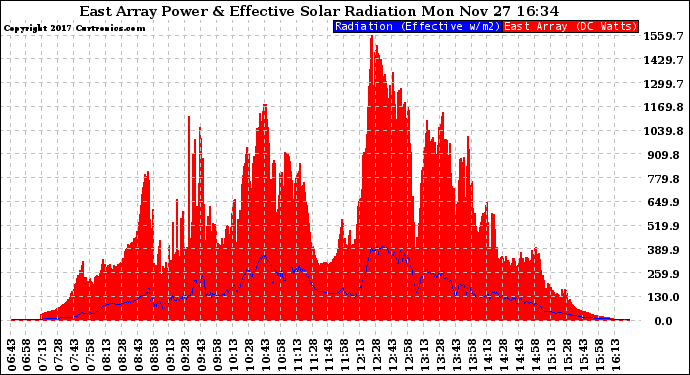 Solar PV/Inverter Performance East Array Power Output & Effective Solar Radiation