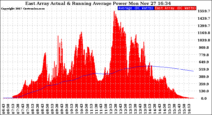 Solar PV/Inverter Performance East Array Actual & Running Average Power Output