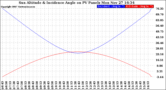 Solar PV/Inverter Performance Sun Altitude Angle & Sun Incidence Angle on PV Panels