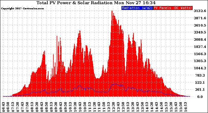 Solar PV/Inverter Performance Total PV Panel Power Output & Solar Radiation