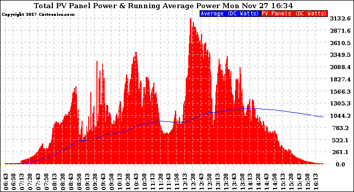 Solar PV/Inverter Performance Total PV Panel & Running Average Power Output