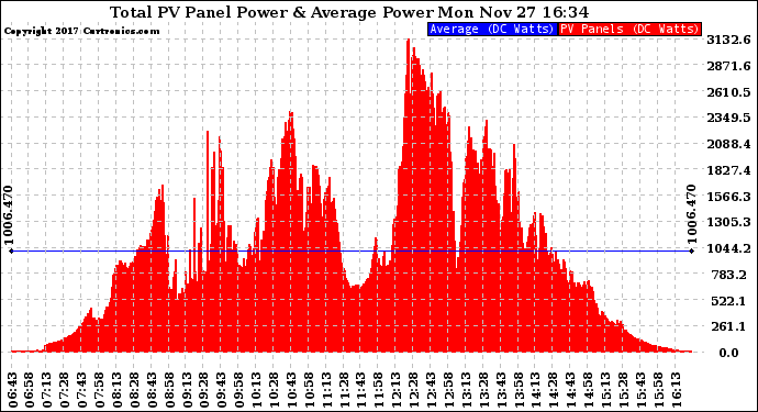 Solar PV/Inverter Performance Total PV Panel Power Output