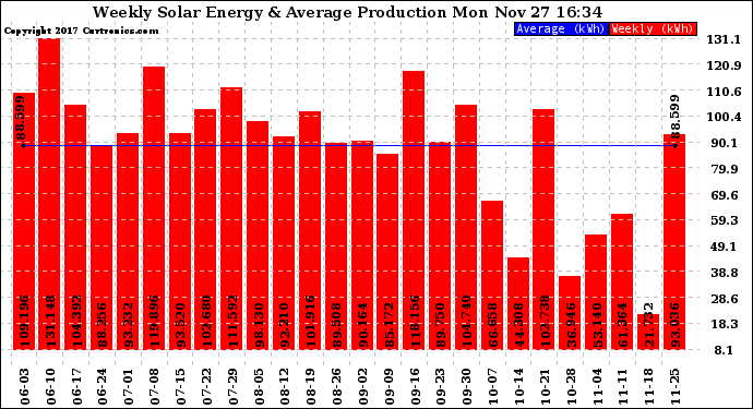 Solar PV/Inverter Performance Weekly Solar Energy Production