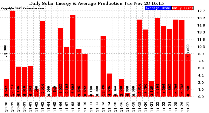 Solar PV/Inverter Performance Daily Solar Energy Production