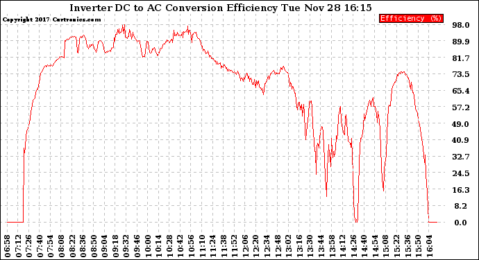 Solar PV/Inverter Performance Inverter DC to AC Conversion Efficiency