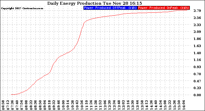 Solar PV/Inverter Performance Daily Energy Production