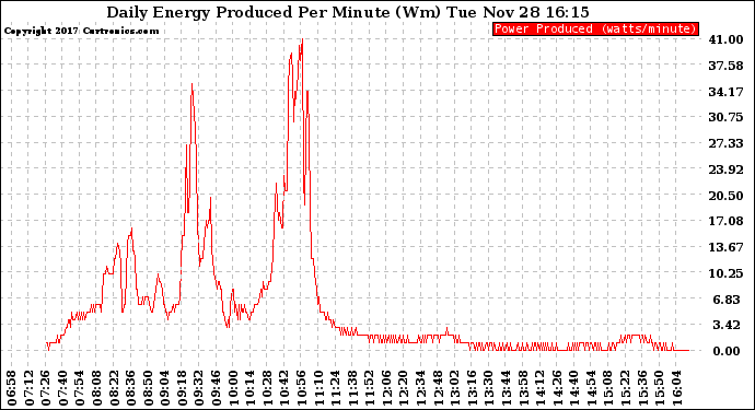 Solar PV/Inverter Performance Daily Energy Production Per Minute