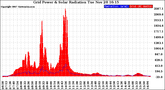 Solar PV/Inverter Performance Grid Power & Solar Radiation