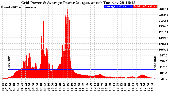 Solar PV/Inverter Performance Inverter Power Output