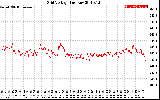 Solar PV/Inverter Performance Grid Voltage