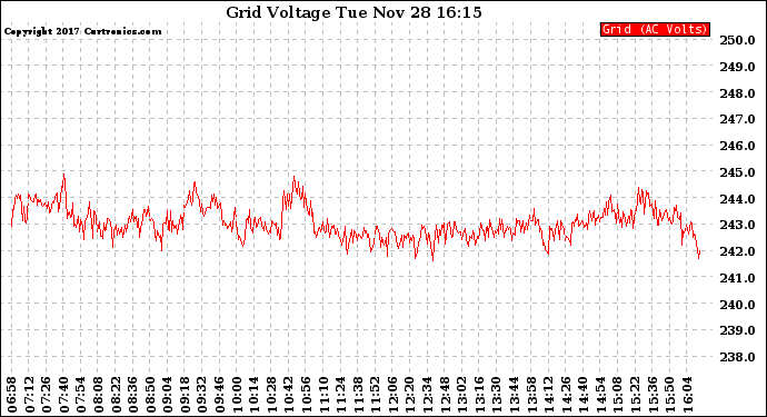 Solar PV/Inverter Performance Grid Voltage