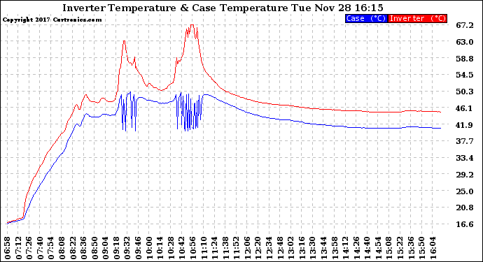 Solar PV/Inverter Performance Inverter Operating Temperature