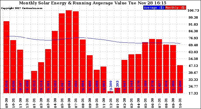 Solar PV/Inverter Performance Monthly Solar Energy Production Value Running Average