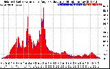 Solar PV/Inverter Performance Solar Radiation & Effective Solar Radiation per Minute