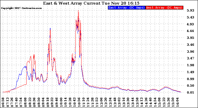 Solar PV/Inverter Performance Photovoltaic Panel Current Output